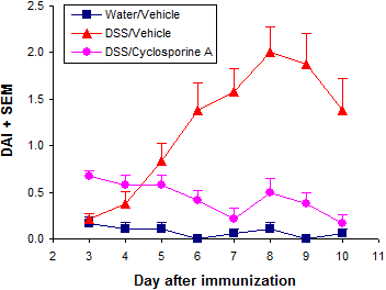 Disease activity index (DAI)