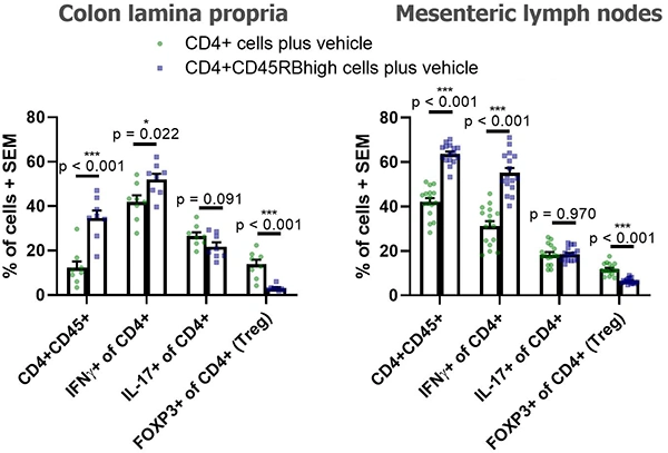 Flow cytometry graph